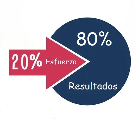 Ley de Pareto 80 20